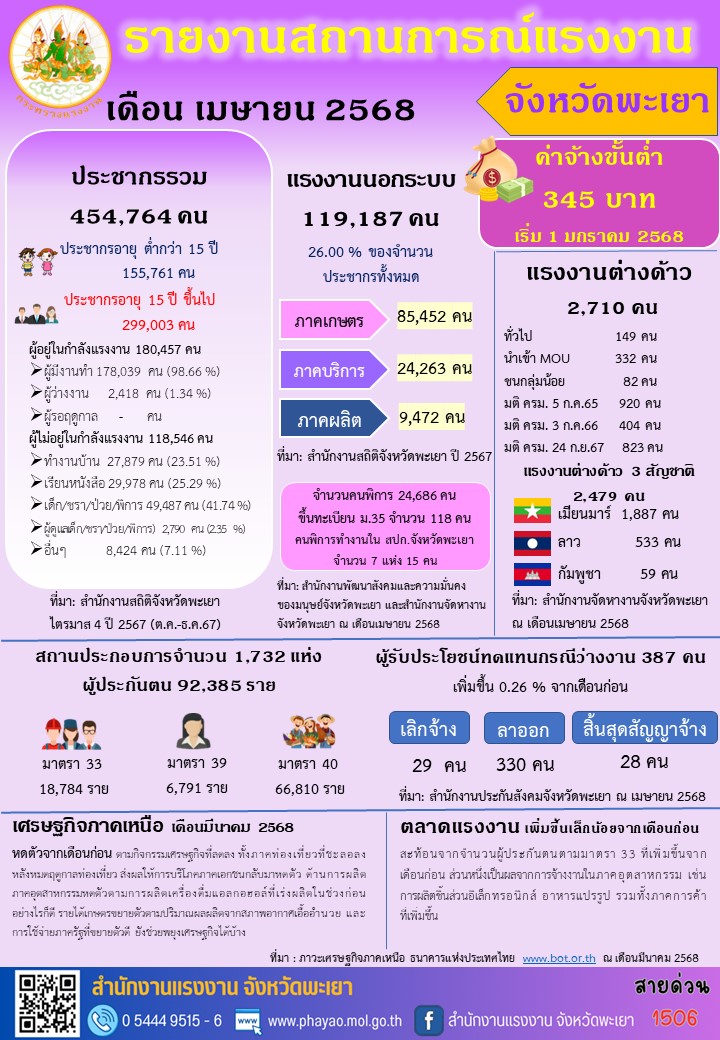 รายงานสถานการณ์แรงงานจังหวัดพะเยา เดือนเมษายน 2568